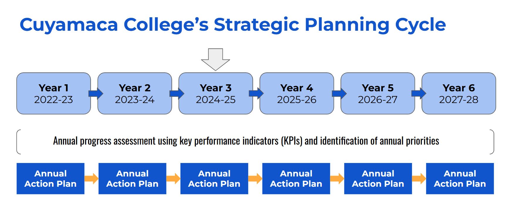 College Strategic Planning Cycle
