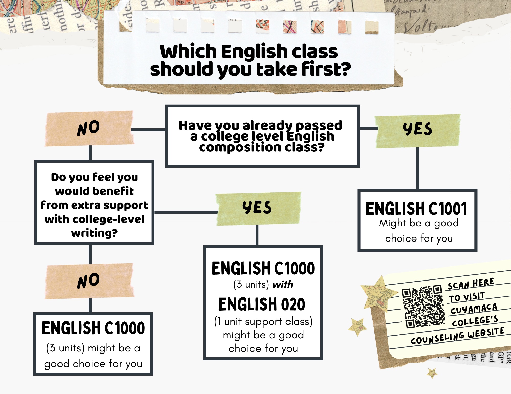 English department flow chart directing students to C1000, C1000 with Eng 20, or C1001