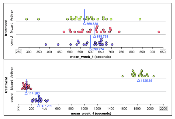 1st graph = week 1 stacked dotplots for three groups of rats; 2nd graph = stacked dotplots for three groups of rats