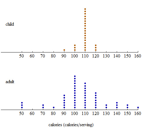 Stacked dotplots (child cereals, adult cereals) 