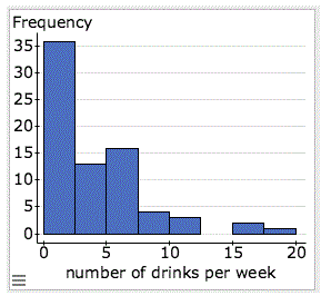 Histogram: strong peak on the left, no left tail, long right tail