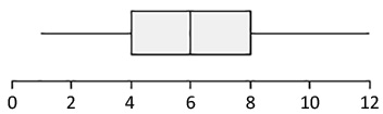 boxplot
