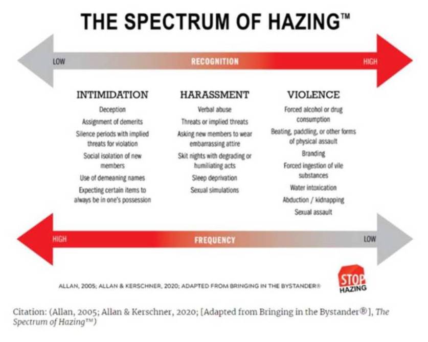 Spectrum of Hazing