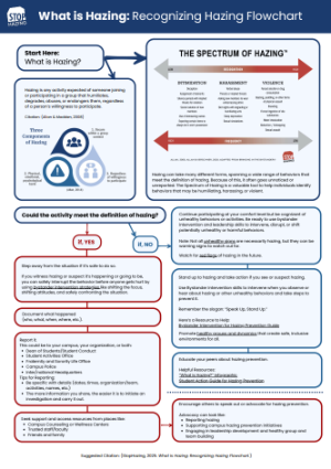 Open Hazing Flowchart PDF