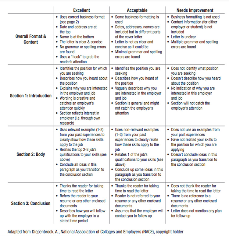 writing a cover letter rubric