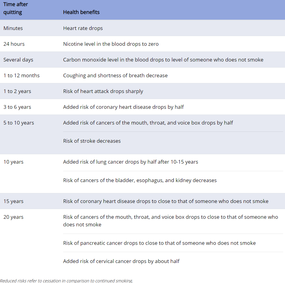 Health Benefits of Quiting Smoking Over Time